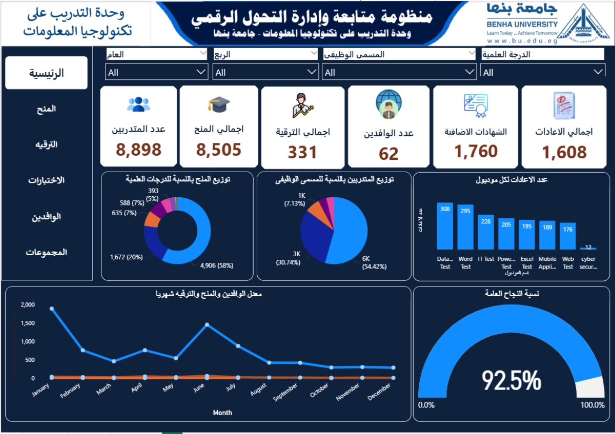تدشين منظومة المؤشرات والإحصائيات الرقمية (Dashboard) لمتابعة الأداء بوحدة التدريب على تكنولوجيا المعلومات بجامعة بنها